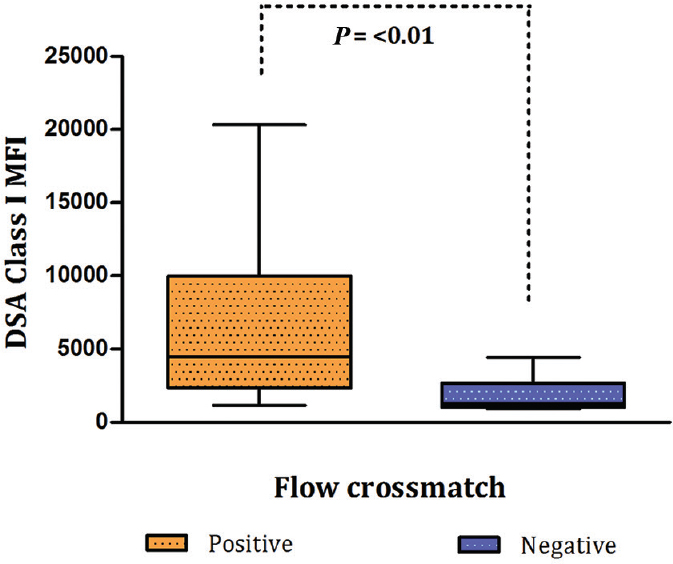 Box-and-whisker plot depicting correlation of donor-specific antibody (DSA) Class I mean fluorescence intensity (MFI) values with the results of T-cell flow crossmatch.