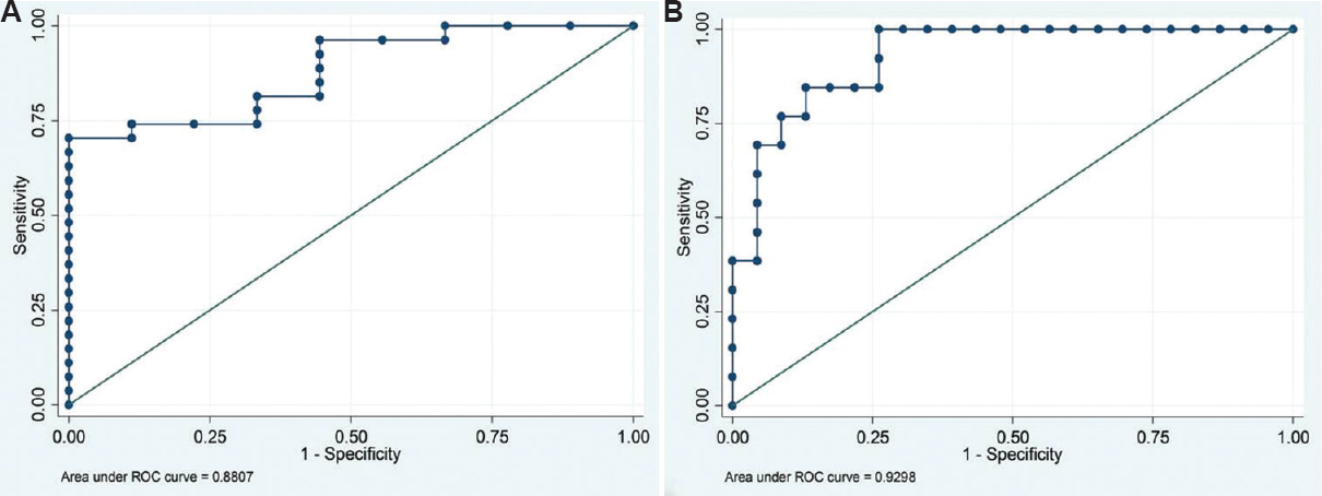 Receiver operating characteristic curves for mean fluorescence intensity values for predicting (A) positive flow crossmatches (B) complement-dependent cytotoxicity crossmatches.