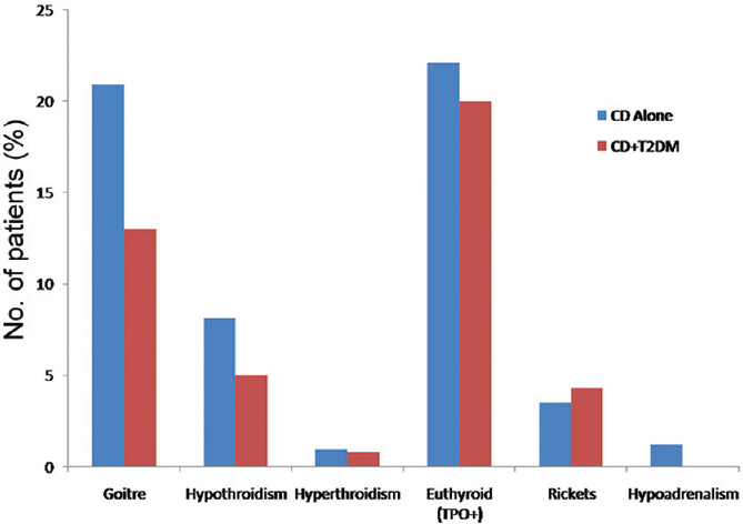 Endocrinological abnormalities in the two groups of patients.