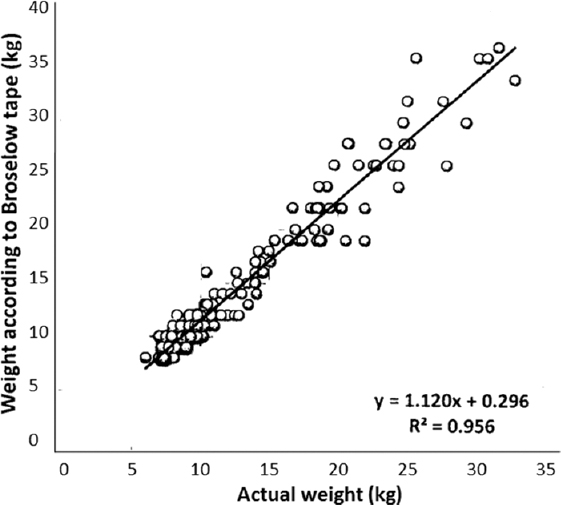 Correlation between Broselow tape-predicted weight and measured weight.