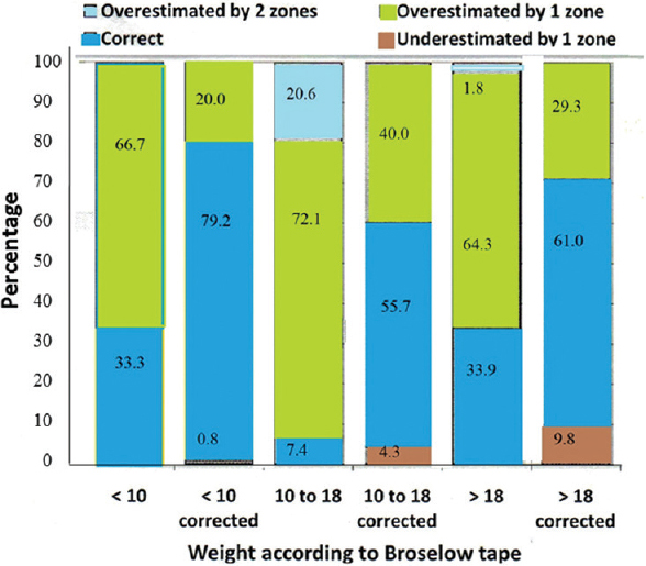 Colour-coded zone agreement after 10 per cent correction.