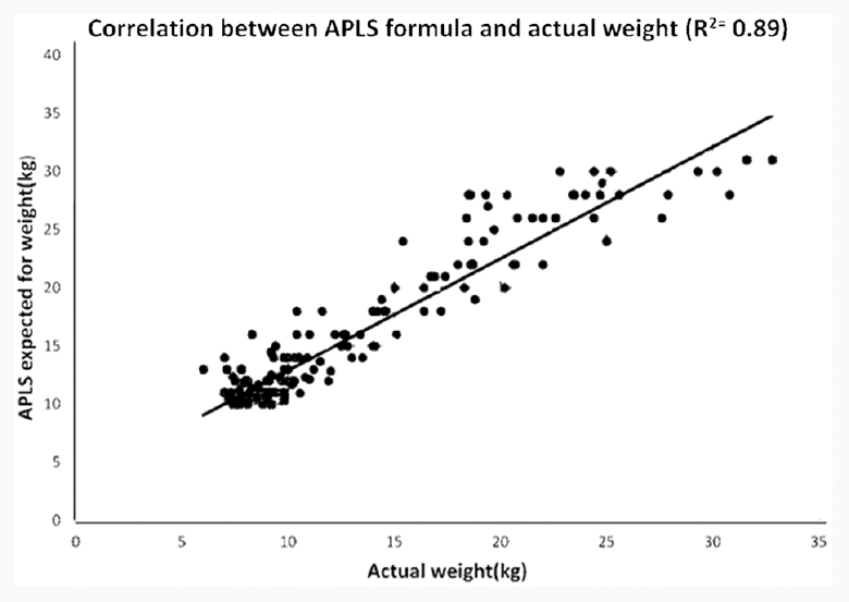 Scatter graph showing correlation between Advanced Paediatric Life Support (APLS) and actual weight.