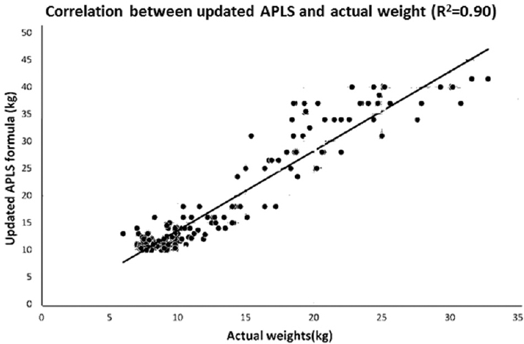 Scatter graph showing correlation between updated Advanced Paediatric Life Support (APLS) and actual weight.