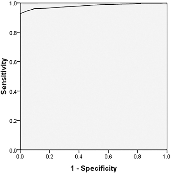 Sensitivity and 1-specificity by receiver operating characteristic curve analysis for classification between <1.5 and ≥1.5 kg birth weight for various foot lengths.