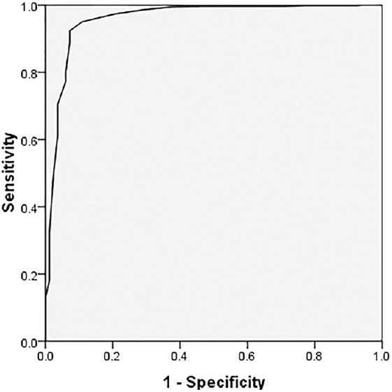 Sensitivity and 1-specificity by receiver operating characteristic curve analysis for classification between <2.0 and ≥2.0 kg birth weight for various foot lengths.
