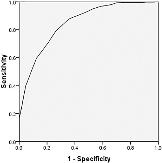 Sensitivity and 1-specificity by receiver operating characteristic curve analysis for classification between <2.5 and ≥2.5 kg birth weight for various foot lengths.