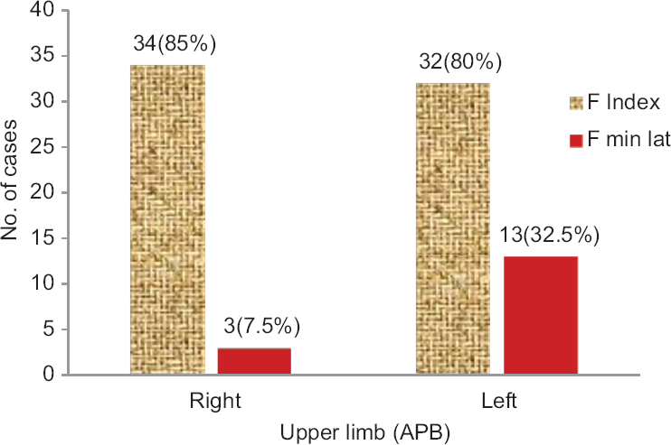 Bar diagram showing case detection by F wave index and F minimum latency in the upper limb (abductor pollicis brevis, APB) of patients with peripheral neuropathy.