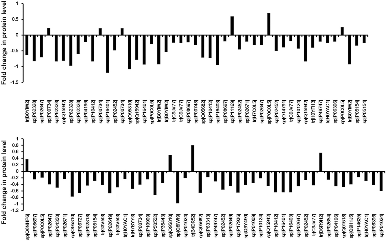 Graphical representation of the different peptide levels in serum between the rheumatic heart disease patients and healthy controls. There were 95 peptides with a significant (adjusted P<0.001) difference in abundance of peptide between healthy controls and rheumatic heart disease patients. The serum levels of 10 peptides were upregulated and 85 peptides were downregulated. The number on the y axis represents the fold change in peptide level. The peptides are listed according to their SWISS-PROT accession number.