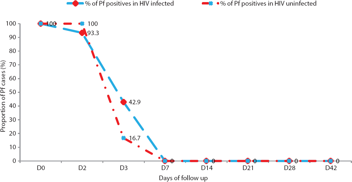Proportion of Plasmodium falciparum (Pf)-positive HIV-infected and HIV-uninfected individuals showing clearance of asexual parasitaemia on different days during 42 days follow up in Mizoram and Manipur (2010 - 2011).