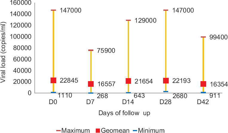 Variation in geometric mean of HIV viral load during therapeutic efficacy follow up of Plasmodium falciparum cases in Mizoram and Manipur.