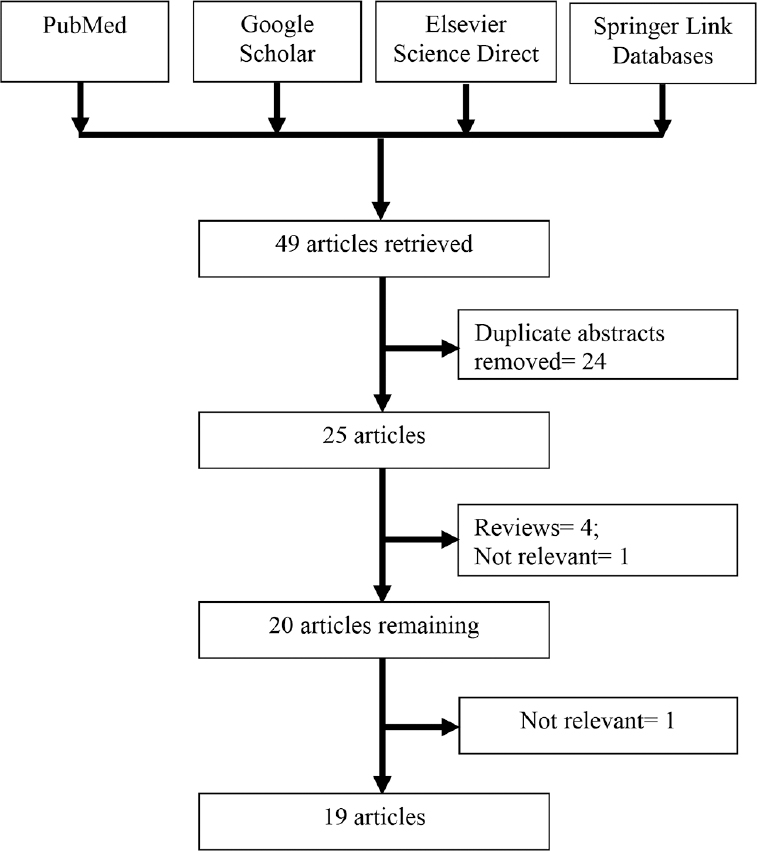Flow diagram showing selection of studies.