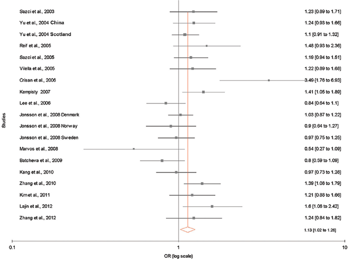 Random effect forest plot showing a significant association between methylenetetrahydrofolate reductase (MTHFR) A1298C polymorphism and risk of schizophrenia using allele contrast model.