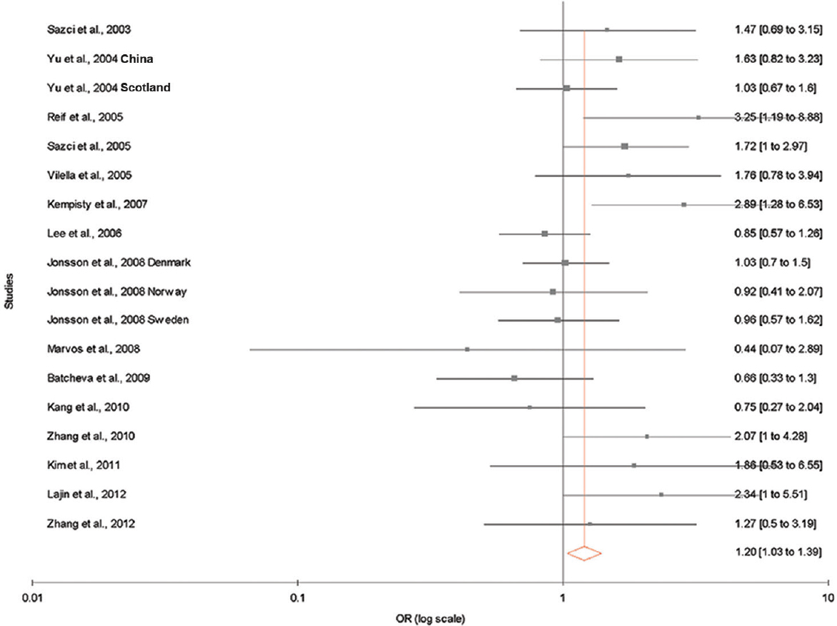 Fixed effect forest plot showing a significant association between methylenetetrahydrofolate reductase (MTHFR) A1298C polymorphism and risk of schizophrenia using homozygote model. Only 18 studies that had homozygous mutants were included.