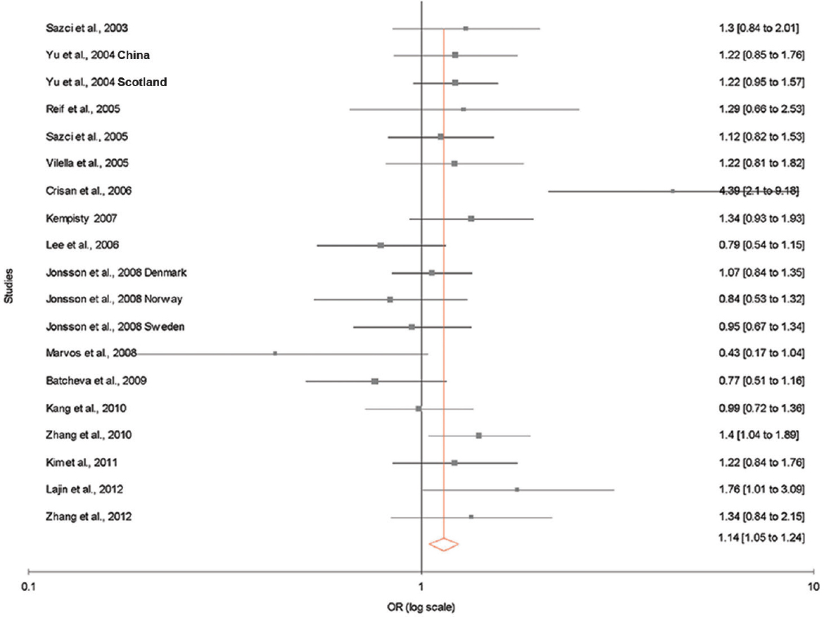 Forest plots (random effect) showing no association between methylenetetrahydrofolate reductase A1298C polymorphism and risk of schizophrenia using dominant model (CC+AC vs. AA).