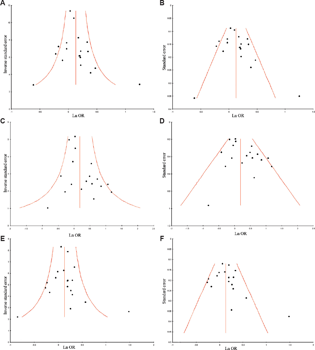 (A) Funnel plot of precision by log odds ratio (allele contrast model); (B) Funnel plot of standard error by log odds ratio (allele contrast model); (C) Funnel plot of precision by log odds ratio (homozygote model); (D) Funnel plot of standard error by log odds ratio (homozygote model); (E) Funnel plot of precision by log odds ratio (dominant model); (F) Funnel plot of standard error by log odds ratio (dominant model).