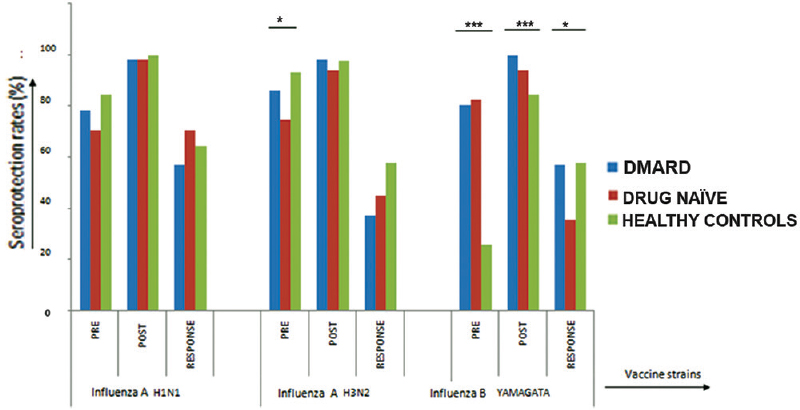 P*<0.05, **<0.01, ***<0.001. Pre- and post-vaccination seroprotection rates and positive immune response to trivalent influenza vaccination in the three groups. Pre, prevaccination seroprotection; Post, postvaccination seroprotection; Response, positive immune response indicating four fold rise in antibody titres.