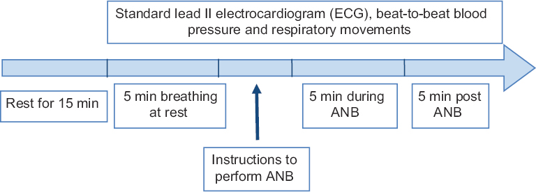 Experimental protocol for the study of acute effect of alternate nostril breathing (ANB).