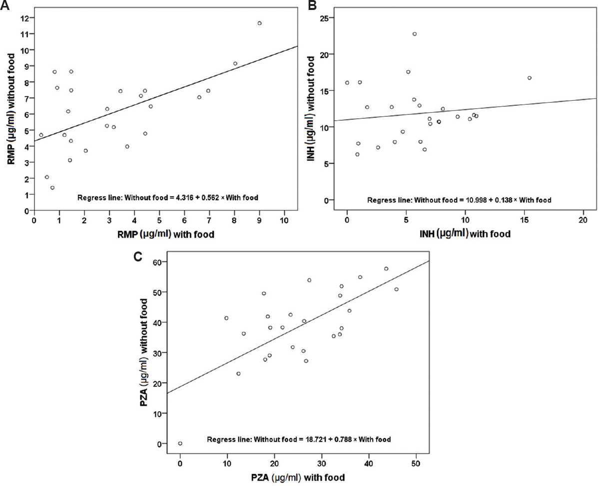 Distribution of two-hour concentrations of rifampicin (RMP) (A), isoniazid (INH) (B) and pyrazinamide (PZA) (C) with and without food (n=25). The diagonal lines indicate the correlation between the points.