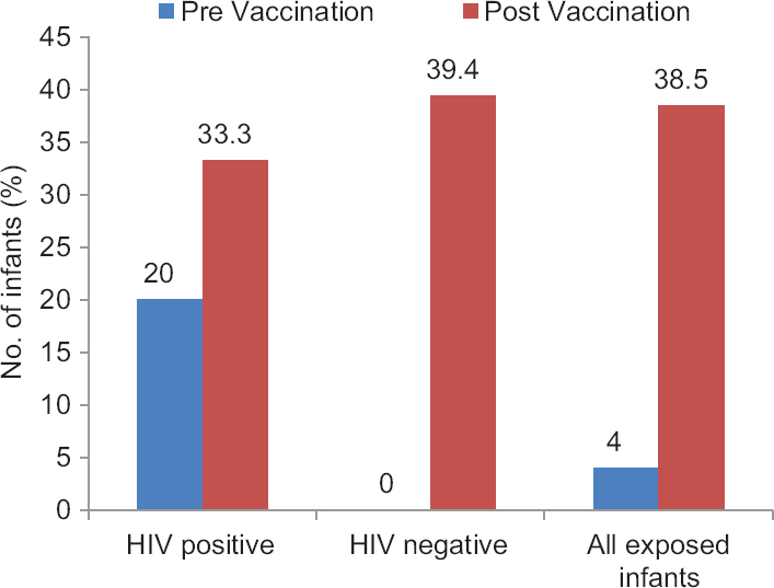 Seroprevalence of measles IgG antibodies in HIV-exposed infants before and after measles vaccination.