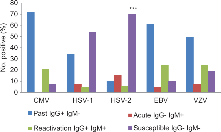 Seropositivity (%) of cytomegalovirus & other herpes-related virus infection in liver transplant recipients. Susceptibility to HSV-2 infection was highly significant. ***P<0.001 compared to HSV-1. Past infection was highest for CMV, EBV, followed by VZV indicating immunity. Acute and reactivation rates for all the virus infections were low. CMV, cytomegalovirus; HSV, herpes simplex virus; EBV, Ebstein–Barr Virus; VZV, Varicella Zoster virus.