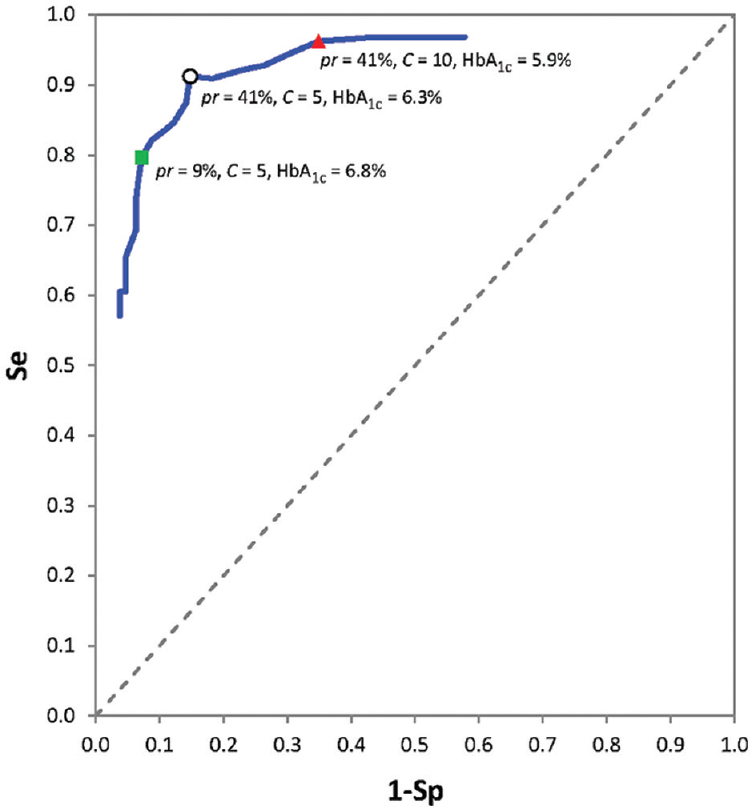 Part of the receiver operating characteristic curve plotted based on the data retrieved from Fig. 2a of Ref. 1. The white circle corresponds to the cut-off point derived by the authors of the article. The green square corresponds to a higher cut-off value when the prior probability is considered 9 per cent (the prevalence of type 2 diabetes in general population) instead of 41 per cent (the prevalence in the referral centre where the study was conducted), and the red triangle corresponds to a lower cut-off value, when the cost of a false negative test result is assumed 10 (instead of 5) times a false positive result.