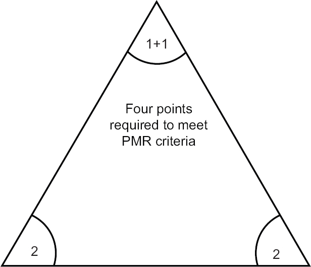 Patient meeting preliminary criteria must score at least 4 points to be classified as polymyalgia rheumatica (PMR) according to European League against Rheumatism/American College of Rheumatology criteria39, which gives three possible scenarios encompassing the combination of 2 points for morning stiffness; 2 points for absence of rheumatoid arthritis specific antibodies; 1+1 point for hip girdle involvement and absence of other joint involvement. Source: Ref 39.