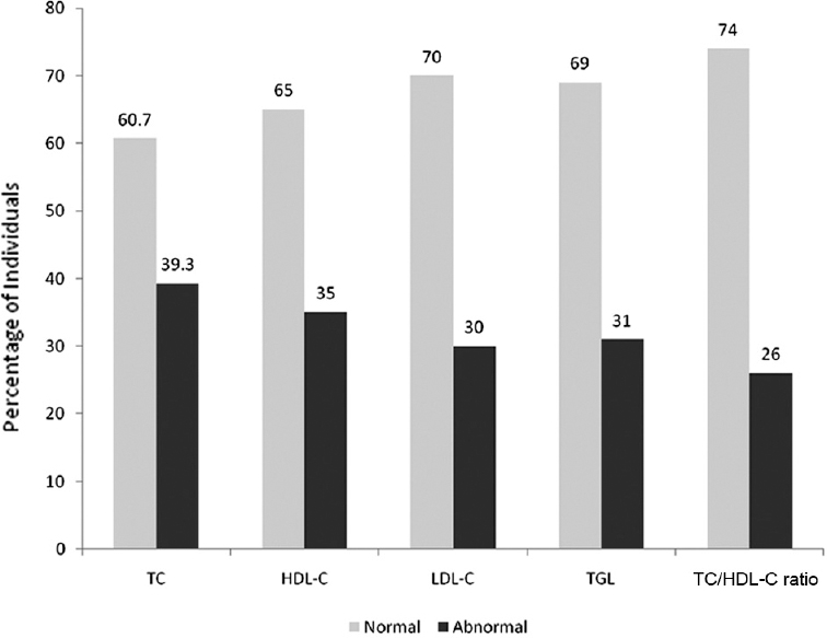 Prevalence of dyslipidaemia in HIV-infected patients on antiretroviral therapy. Abnormal cholesterol=Fasting cholesterol 200 mg/dl; Abnormal triglycerides (TG)=Fasting triglycerides >150 mg/dl. Abnormal high-density lipoprotein-cholesterol (HDL-C)= <40 mg/dl for male, <50 mg/dl for females; Abnormal Low-density lipoprotein-cholesterol (LDL-C) = >130 mg/dl and Abnormal total cholesterol (TC): HDL-C ratio = >4.5.