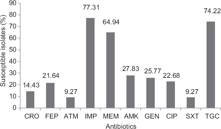 Antimicrobial susceptibility patterns of AmpC positive isolates against β-lactam and non-β-lactam antibiotics. CRO-ceftriaxone, FEP- cefepime, ATM-aztreonam, IMP-imipenem, MEM-meropenem, AMK-amikacin, GEN-gentamicin, CIP-ciprofloxacin, SXT-co-trimoxazole, TGC- tigecycline