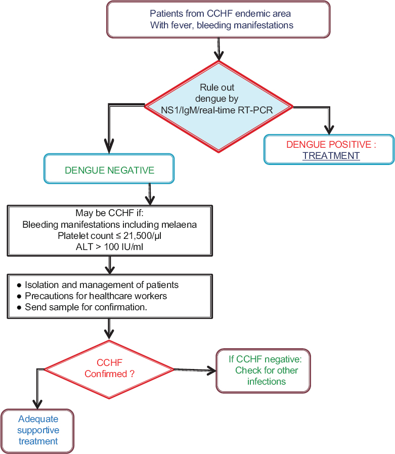 Decision tree for diagnosis of Crimean-Congo haemorrhagic fever (CCHF). ALT, alanine aminotransferase.