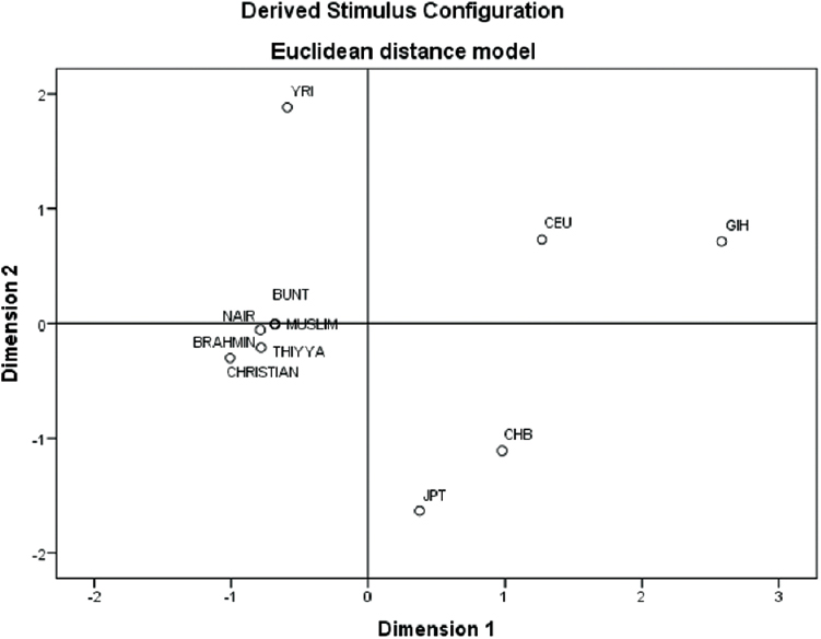 Multidimensional scaling plot depicting genetic distances among the studied population with HapMap populations.