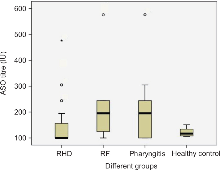 Box plot showing antistreptolysin O (ASO) titre in the serum samples of different groups. The pharyngitis group shows significantly higher serum antistreptolysin O titre among the different disease groups. Extreme values are represented as ‘o’ and ‘*’.