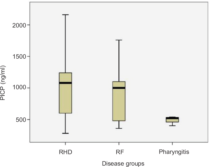 Serum procollagen type 1 C-peptide (PICP) concentration. Rheumatic heart disease (RHD) and rheumatic fever (RF) groups show elevated serum PICP concentration compared to pharyngitis.