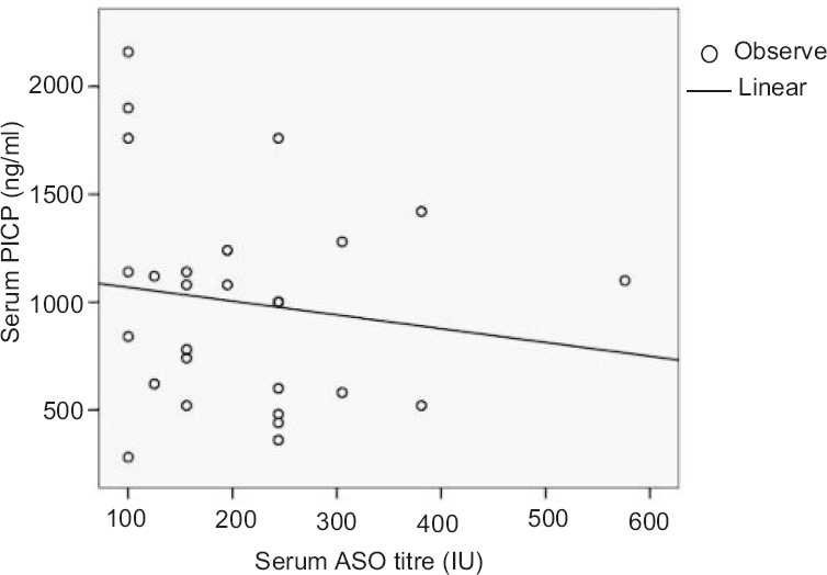 Correlation between antistreptolysin O (ASO) and procollagen type 1 C-peptide (PICP) in the serum samples of different disease groups. The scatter diagram showing a negative correlation between ASO and PICP.
