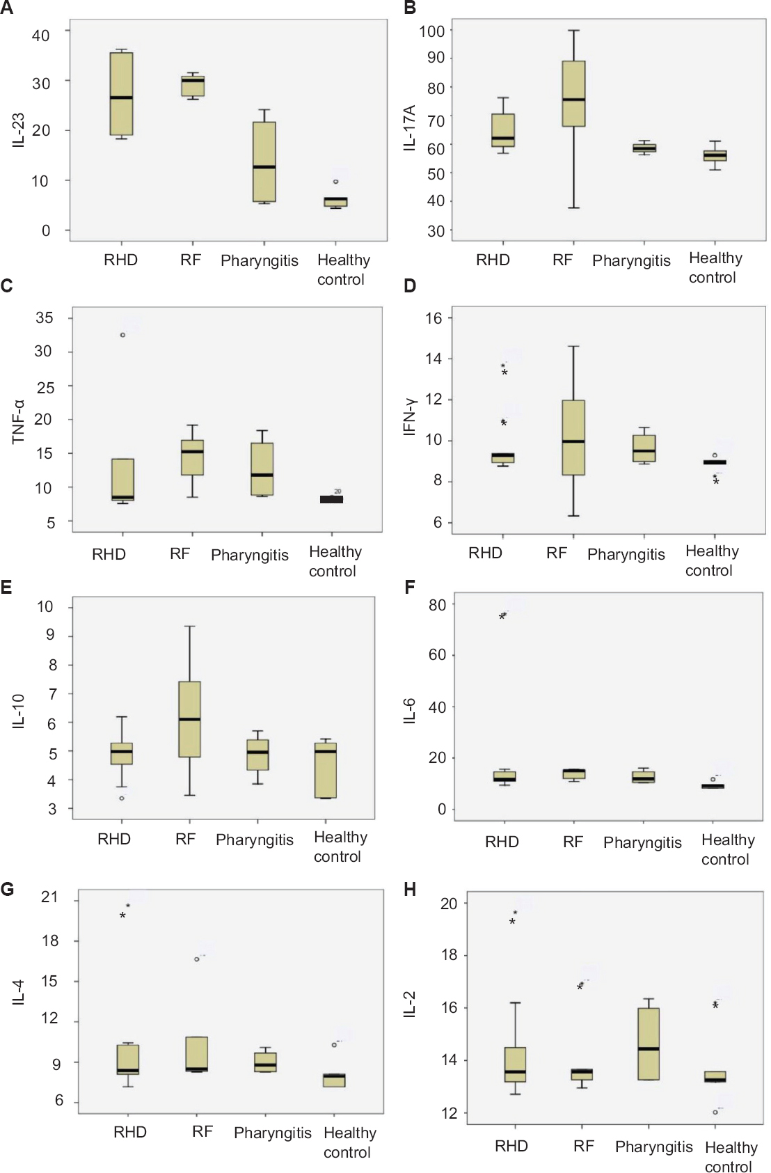Box plots elucidating combined serum cytokines data in different groups of patients. (A) interleukin (IL)-12/interleukin-23p40 and (C) tumour necrosis factor-alpha (TNF-α) level showing highest concentration in rheumatic fever (RF) compared to the other groups, (F) rheumatic heart disease (RHD) group showing an elevated level of IL-6 concentration (B) IL-17A showing highest concentration in RF but significantly high in RHD, whereas (D) interferon gamma (INF-γ), (E) IL-10, (G) interleukin-4, and (H) IL-2 showing no comparable difference among the groups.