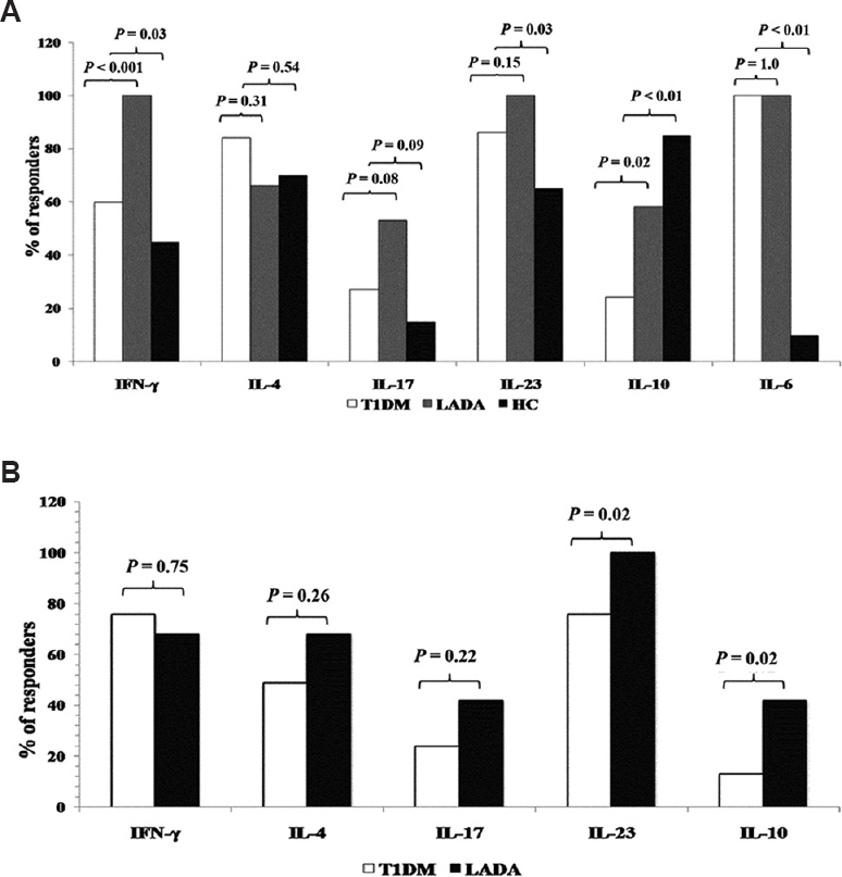 Percentage of individuals secreting various cytokines following in vitro stimulation of peripheral blood mononuclear cells. (A) Post-insulin stimulation, latent autoimmune diabetes in adults (LADA) group showed significantly higher number of responders secreting interferon gamma (IFN-γ) and interleukin-10 (IL-10). (B) Post-glutamic acid decarboxylase 65 (GAD-65) stimulation, LADA group showed significantly higher responders secreting IL-23 and IL-10. Interleukin-6 secretion was compared only in case of insulin stimulation. Responders were defined as those secreting detectable cytokine levels at the end of incubation period, as compared to zero hour.