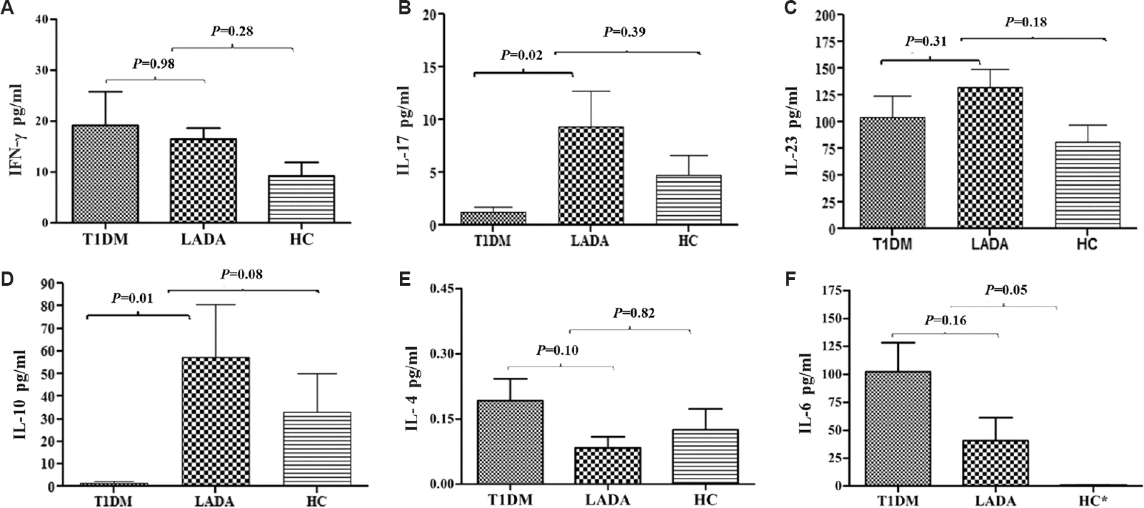 Extracellular levels of cytokines, (A) IFN-γ, (B) IL-17, (C) IL-23, (D) IL-10, (E) IL-4 and (F) IL-6 in culture supernatants of peripheral blood mononuclear cell (PBMC) cultures in type-1 diabetes mellitus (T1DM), LADA and healthy control (HC) groups after in vitro stimulation with insulin. Values are shown as mean±standard error of mean. Levels of secreted interleukin-17 (P=0.02) and interleukin-10 (P=0.01) were significantly higher in LADA group than T1DM group post insulin stimulation. PBMCs of HC group secreted very low levels of IL-6 that could not be observed on the depicted scale.