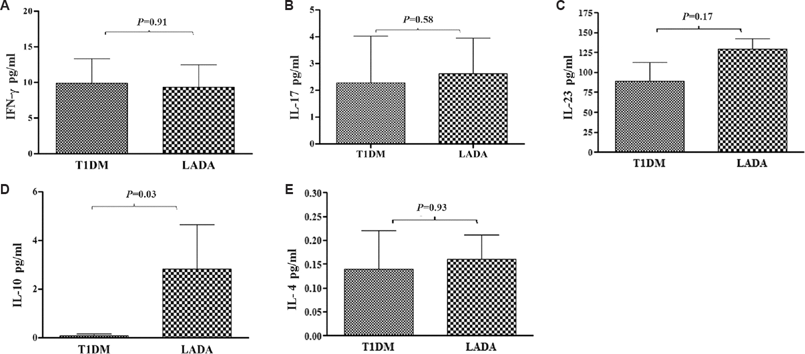 Extracellular levels of cytokines, (A) IFN-γ, (B) IL-17, (C) IL-23, (D) IL-10 and (E) IL-4 in culture supernatants of peripheral blood mononuclear cells (PBMCs) isolated from T1DM and LADA group individuals after in vitro stimulation with GAD-65. Values are shown as mean±standard error of mean.