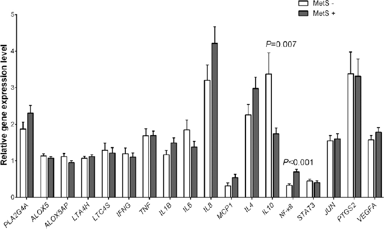 Mean expression levels of inflammatory markers in individuals with and without metabolic syndrome (MetS). Data are represented as mean±standard error. The full forms of the genes are listed in the Table II.