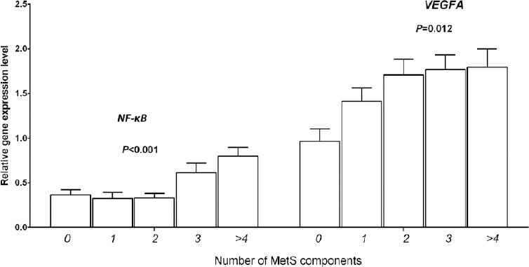 Linear increase in nuclear factor-kappa B (NF-κB), and vascular endothelial growth factor A (VEGFA) gene expression based on the number of metabolic syndrome (MetS) components.