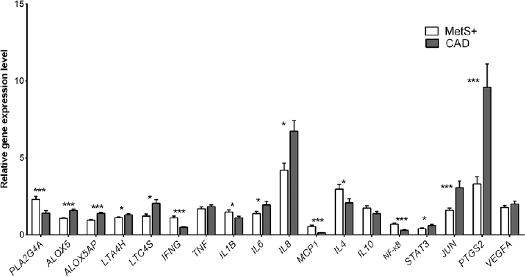 Relative gene expression levels of inflammatory markers in patients with metabolic syndrome (MetS) and coronary artery disease (CAD). Data are represented as mean±standard error. P*<0.05, ***< 0.001. The full forms of the genes are as listed in the Table II.