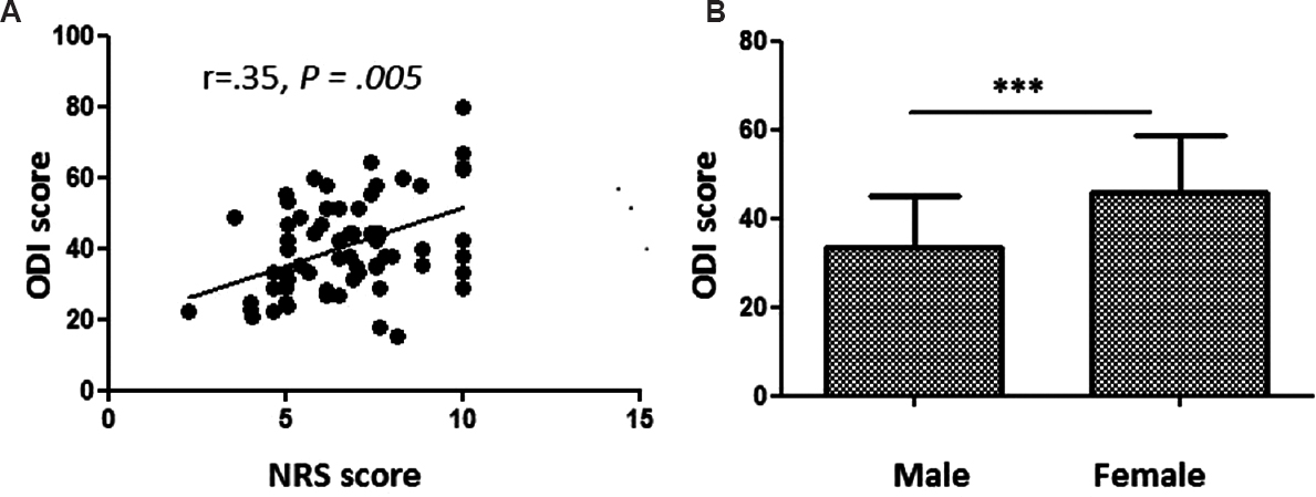 (A) Regression curve shows significant correlation of severity of pain [Numeric Rating Scale (NRS) score] and Oswestry Disability Index (ODI) score. (B) Error bar diagram shows Oswestry Disability Index (ODI) score in males and females (***P<0.001).