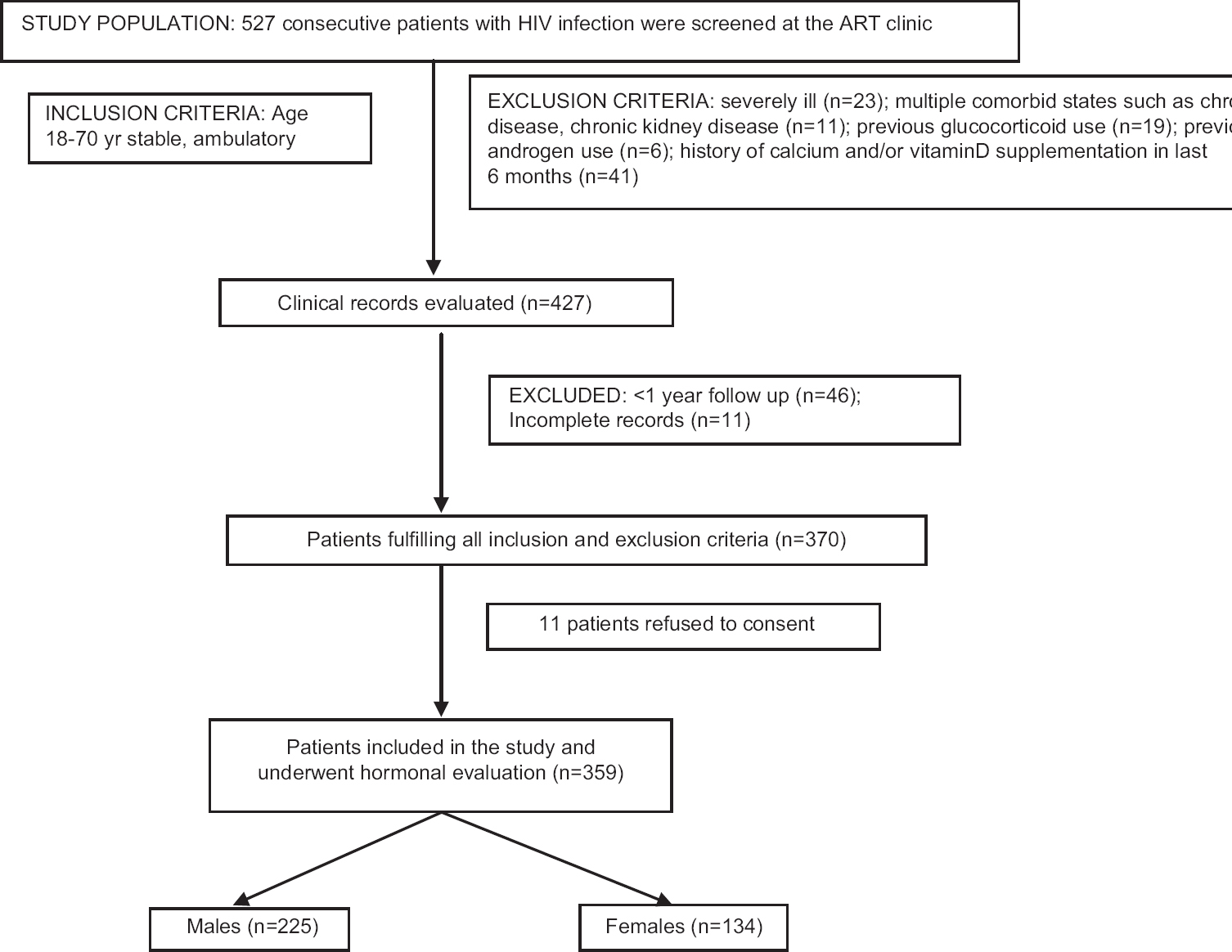 Flowchart elaborating the study protocol and flow of patients.