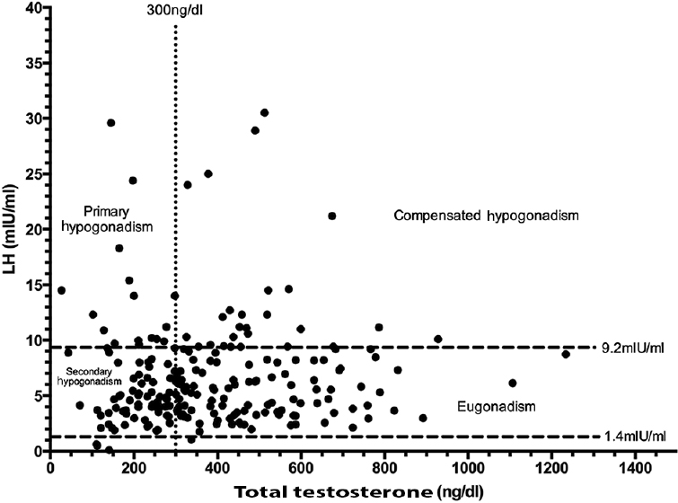 Scatter plot showing the relationship between serum testosterone and luteinizing hormone (LH) levels in male patients with human immunodeficiency virus infection (n=225). The distribution of patients with eugonadism, compensated hypogonadism, secondary hypogonadism and primary hypogonadism has been elaborated.