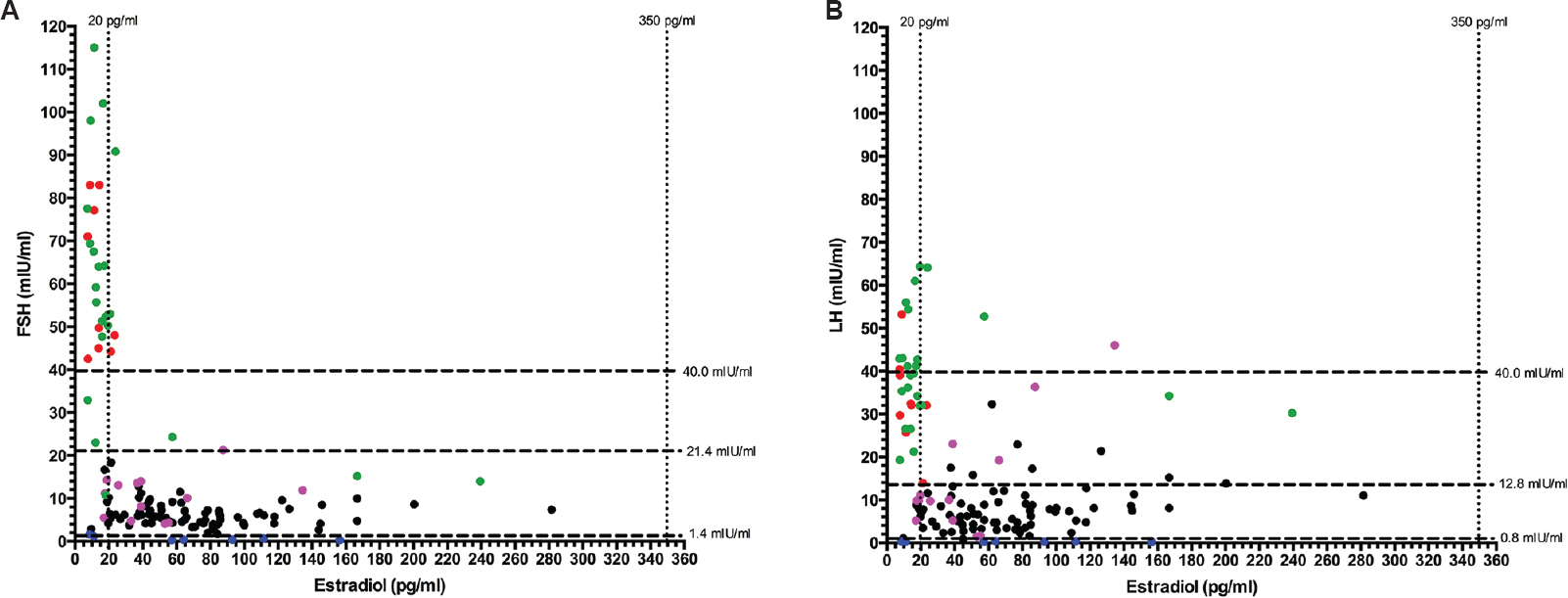 (A) Scatter plot showing the relationship between follicle-stimulating hormone (FSH) and serum estradiol in females with HIV infection; (B) scatter plot showing relationship between luteinizing hormone (LH) and serum estradiol in females with HIV infection. Black dots: women with regular menses (n=80); Green dots: peri-/post-menopausal women >40 yr age with oligomenorrhea (n=25); Red dots: Women with oligomenorrhoea/amenorrhea due to premature ovarian insufficiency (n=9); Pink dots: Women with oligomenorrhoea/amenorrhea with cause not determined (n=13); Blue dots: Women with oligomenorrhoea/amenorrhoea due to hypogonadotropic/hypogonadism (n=7).