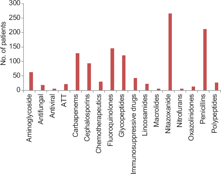 Categorization of antibiotics and other drugs received by patients. ATT, antitubercular treatment; PPI, proton pump inhibitor.