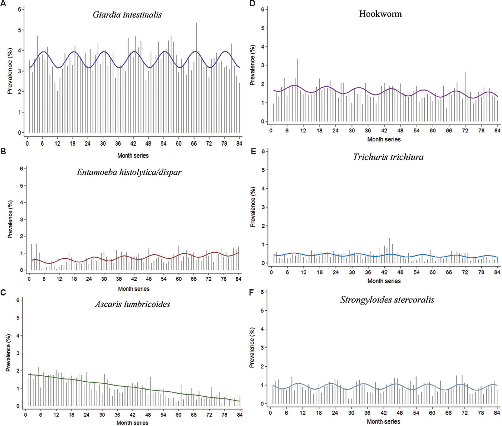 Annual harmonic regression models for intestinal parasites versus the actual time series. The gray vertical spikes depict observed prevalence of the specific pathogens; the coloured horizontal lines depict the predicted prevalence obtained from the Poisson harmonic regression model.