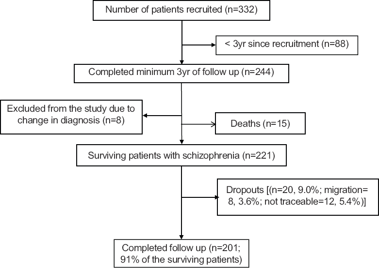 Flow charts showing follow up status of the patients.