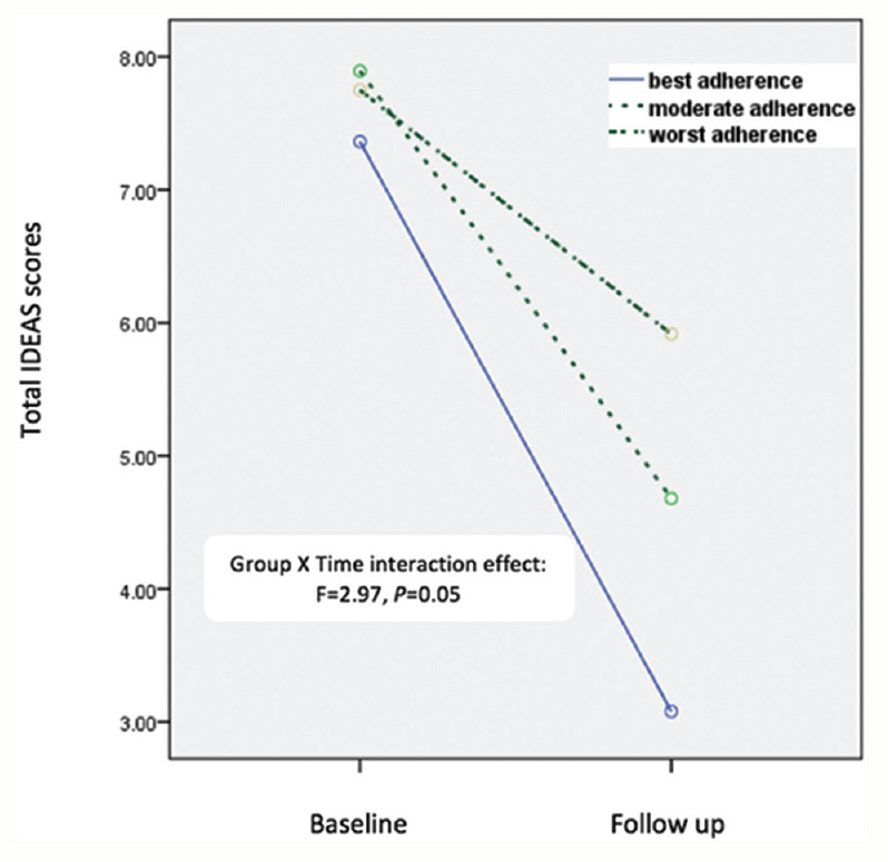 Course of disability among the three adherence groups. IDEAS, Indian Disability Evaluation and Assessment Scale.