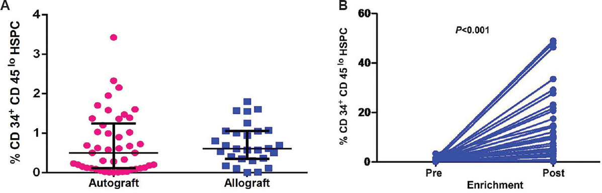 (A) Percentage of CD34+CD45lo haematopoietic stem and progenitor cells in PBSC harvests from cancer patients and healthy donors. The dot plot depicts percentage of CD34+CD45lo haematopoietic stem and progenitor cells in PBSC harvests of cancer patients (n=46; left side) and healthy donors (n=28; right side). Horizontal/vertical bars on each dot plot indicate mean±standard error. (B) Percentage of CD34+CD45lo haematopoietic stem and progenitor cells in PBSC harvests from cancer patients and healthy donors. Increase in per cent CD34+CD45lo haematopoietic stem and progenitor cells within pre- and post-enriched PBSC harvests (autograft and allograft; n=35). HSPC: Haematopoietic stem and progenitor cells; PBSC: Peripheral blood stem cell.
