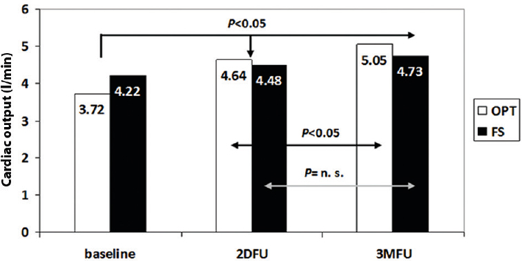 The value of cardiac output in optimization (OPT) and factory setting (FS) groups. 2DFU, second day follow up; 3MFU, three month follow up; n.s., not significant.